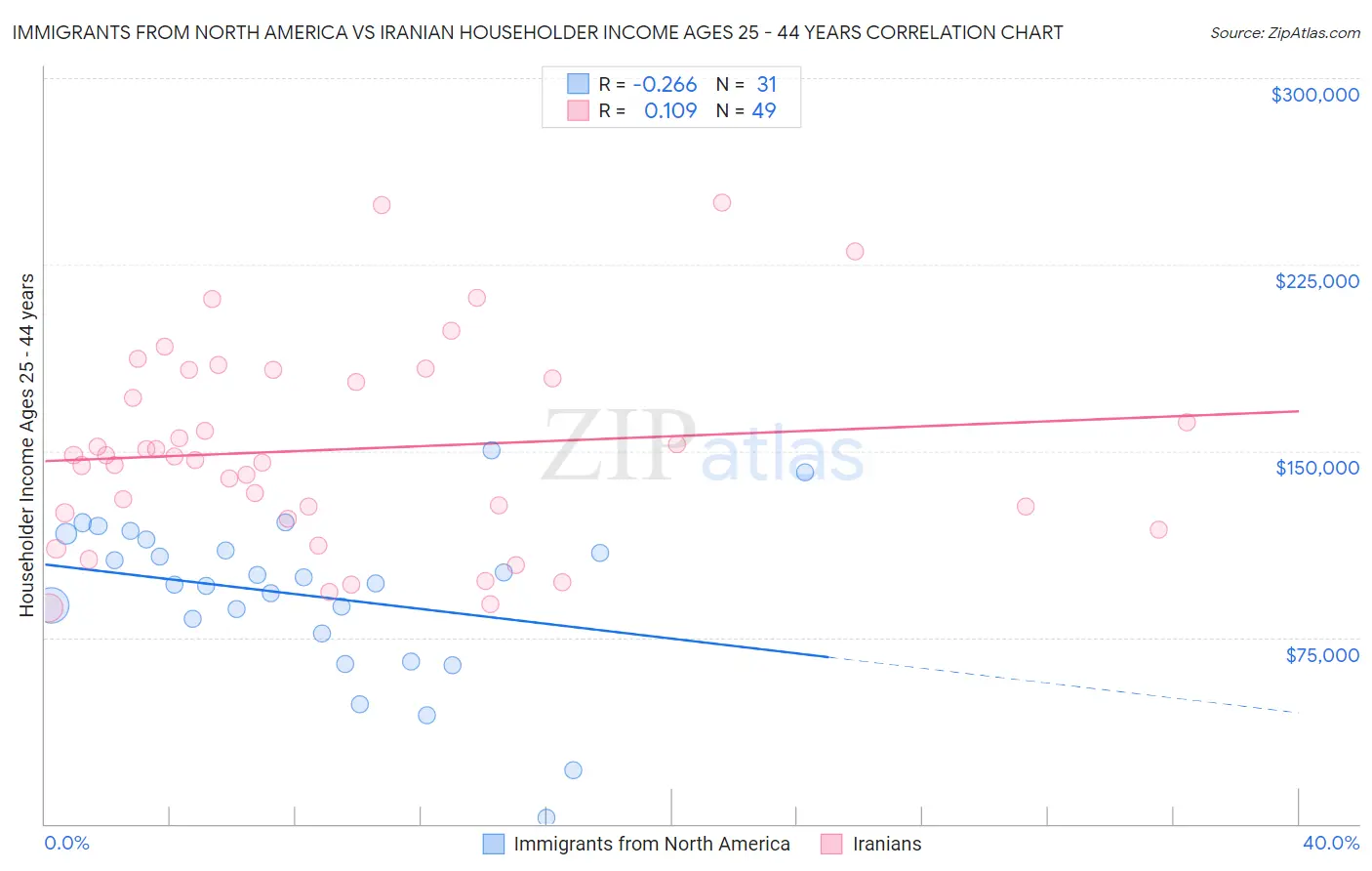 Immigrants from North America vs Iranian Householder Income Ages 25 - 44 years