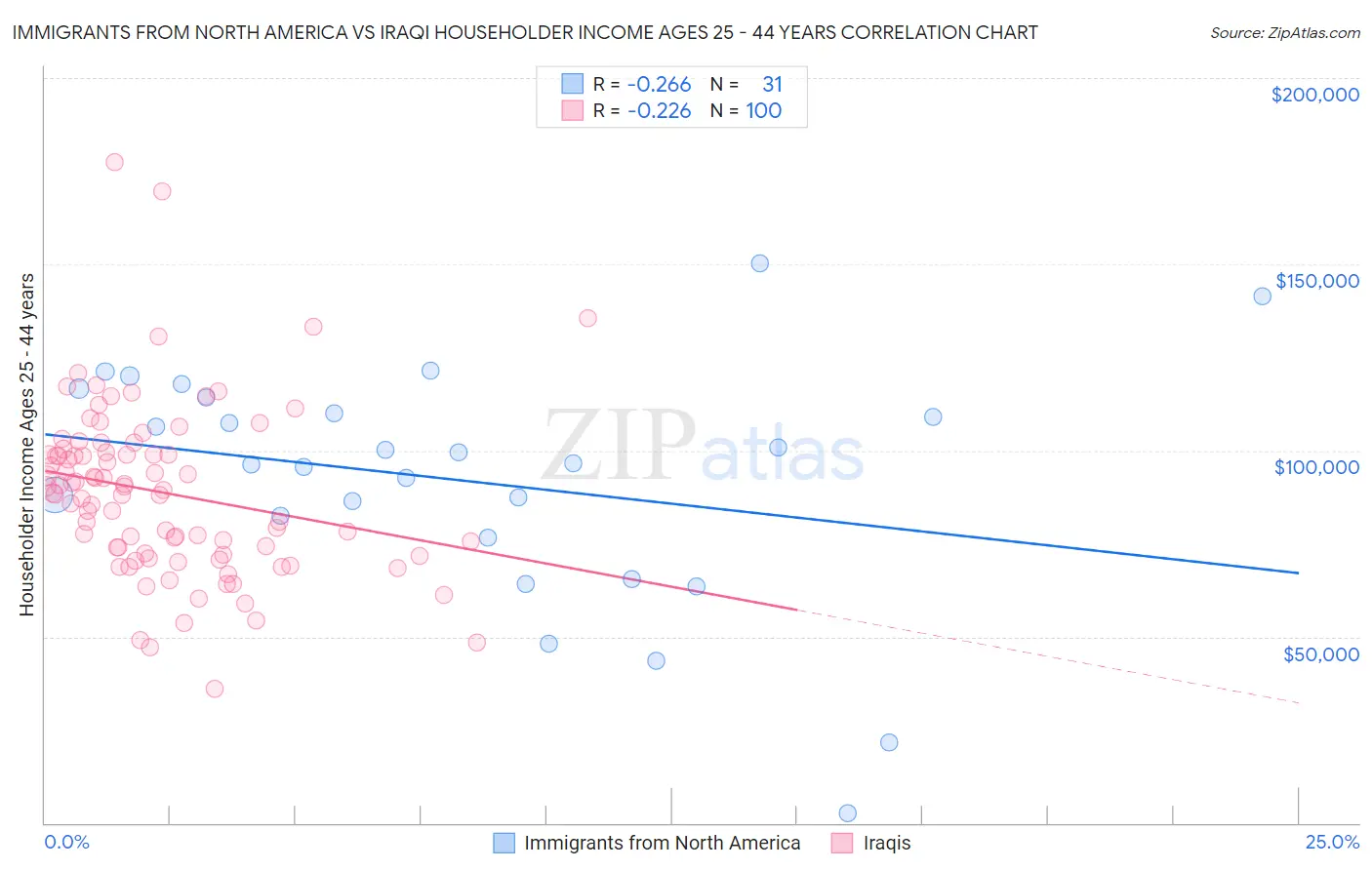 Immigrants from North America vs Iraqi Householder Income Ages 25 - 44 years