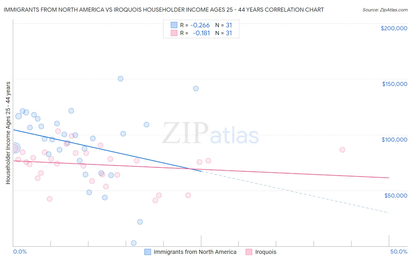 Immigrants from North America vs Iroquois Householder Income Ages 25 - 44 years