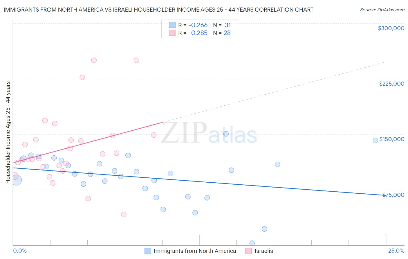Immigrants from North America vs Israeli Householder Income Ages 25 - 44 years