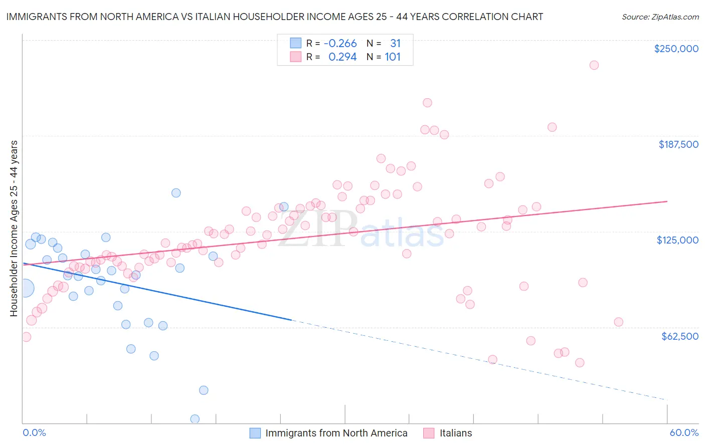 Immigrants from North America vs Italian Householder Income Ages 25 - 44 years