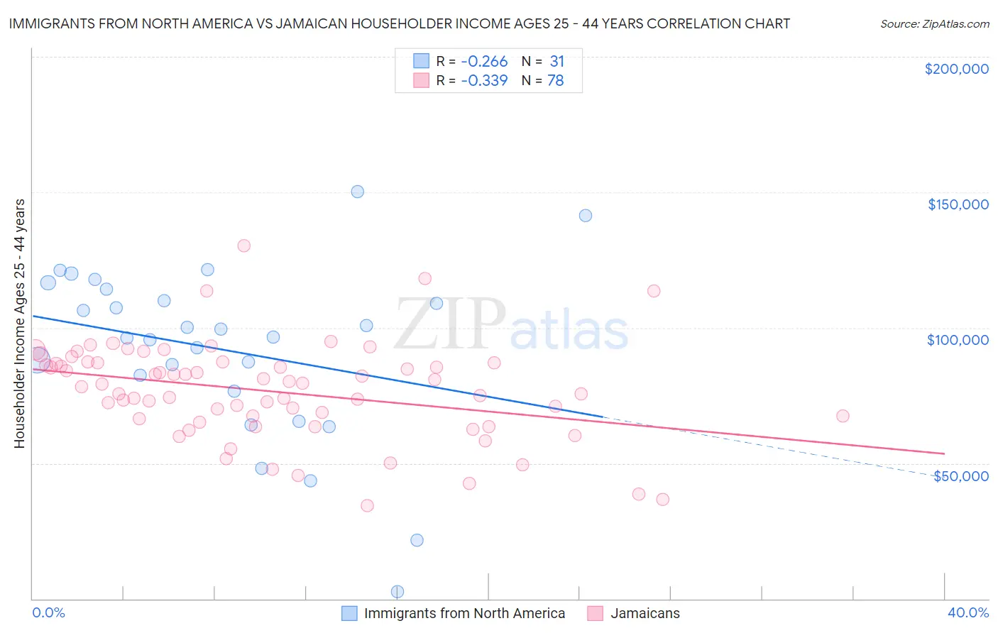 Immigrants from North America vs Jamaican Householder Income Ages 25 - 44 years