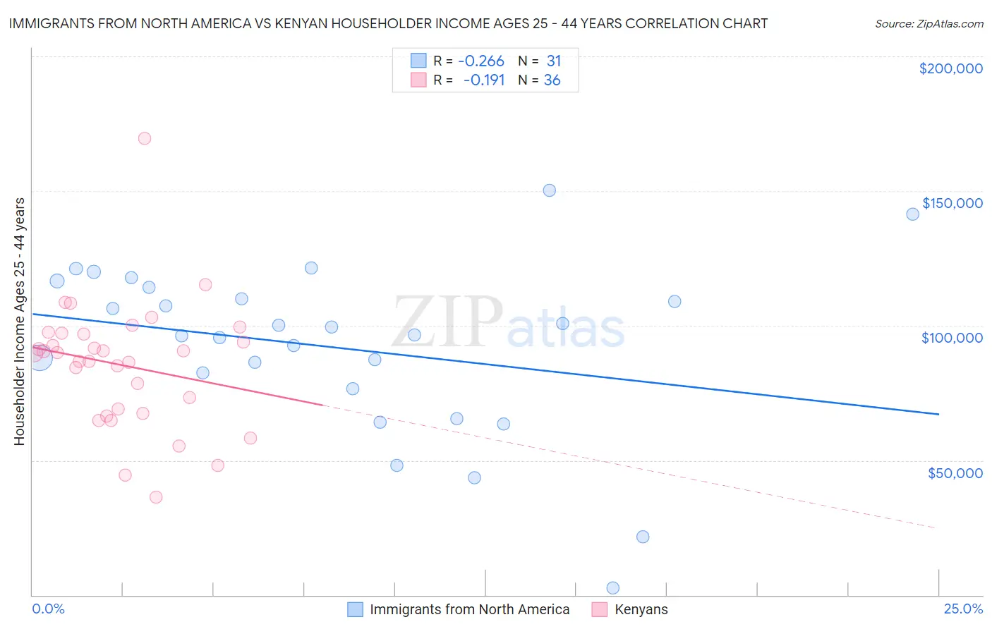 Immigrants from North America vs Kenyan Householder Income Ages 25 - 44 years