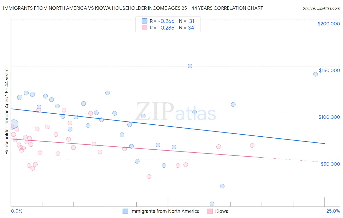Immigrants from North America vs Kiowa Householder Income Ages 25 - 44 years