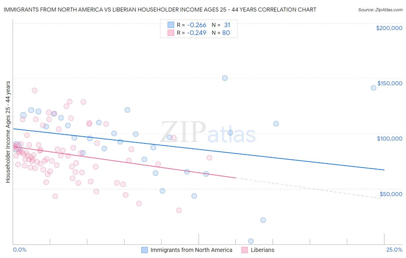 Immigrants from North America vs Liberian Householder Income Ages 25 - 44 years