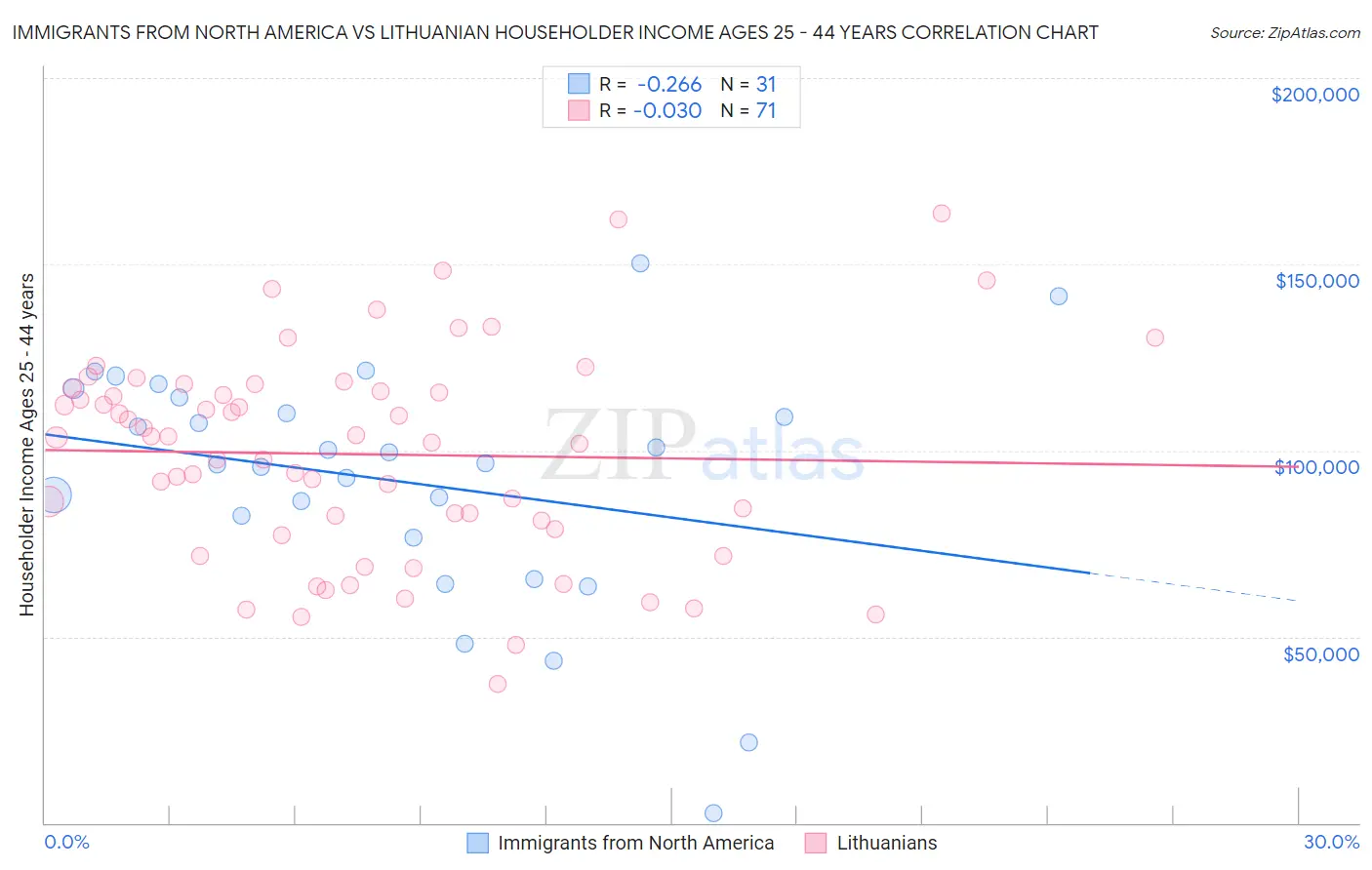 Immigrants from North America vs Lithuanian Householder Income Ages 25 - 44 years