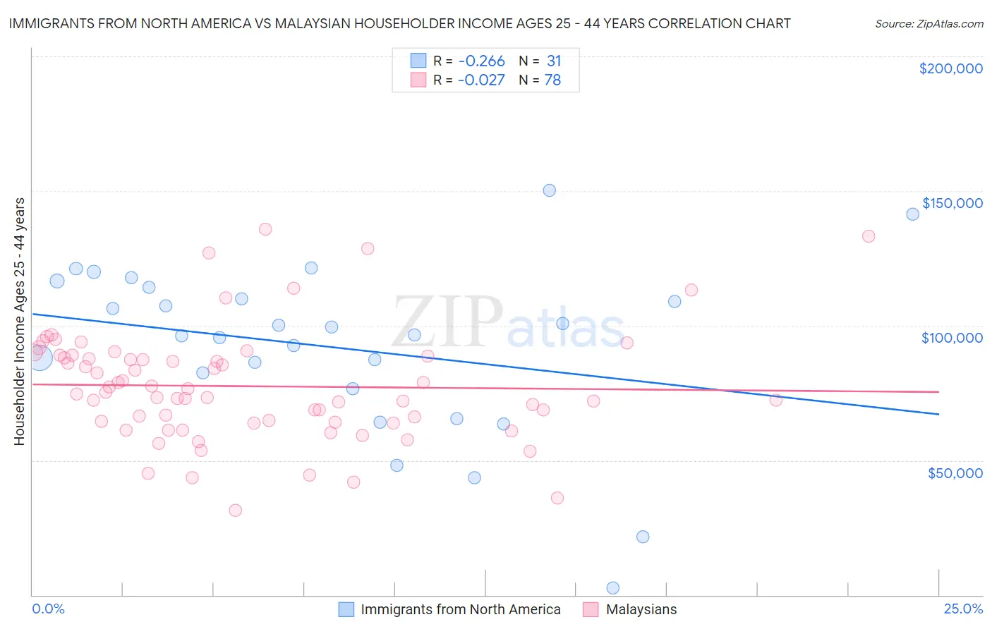 Immigrants from North America vs Malaysian Householder Income Ages 25 - 44 years