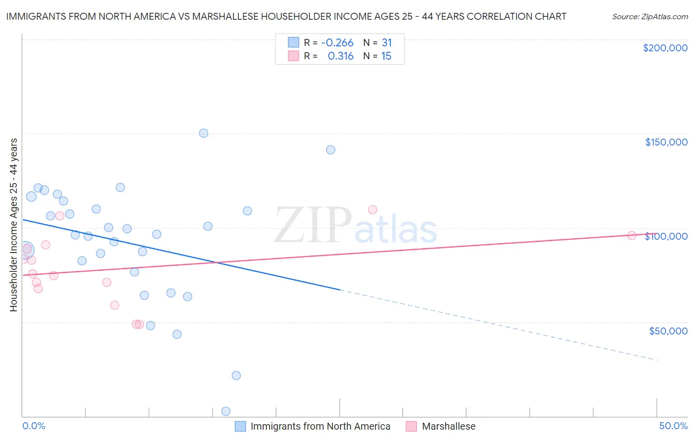 Immigrants from North America vs Marshallese Householder Income Ages 25 - 44 years