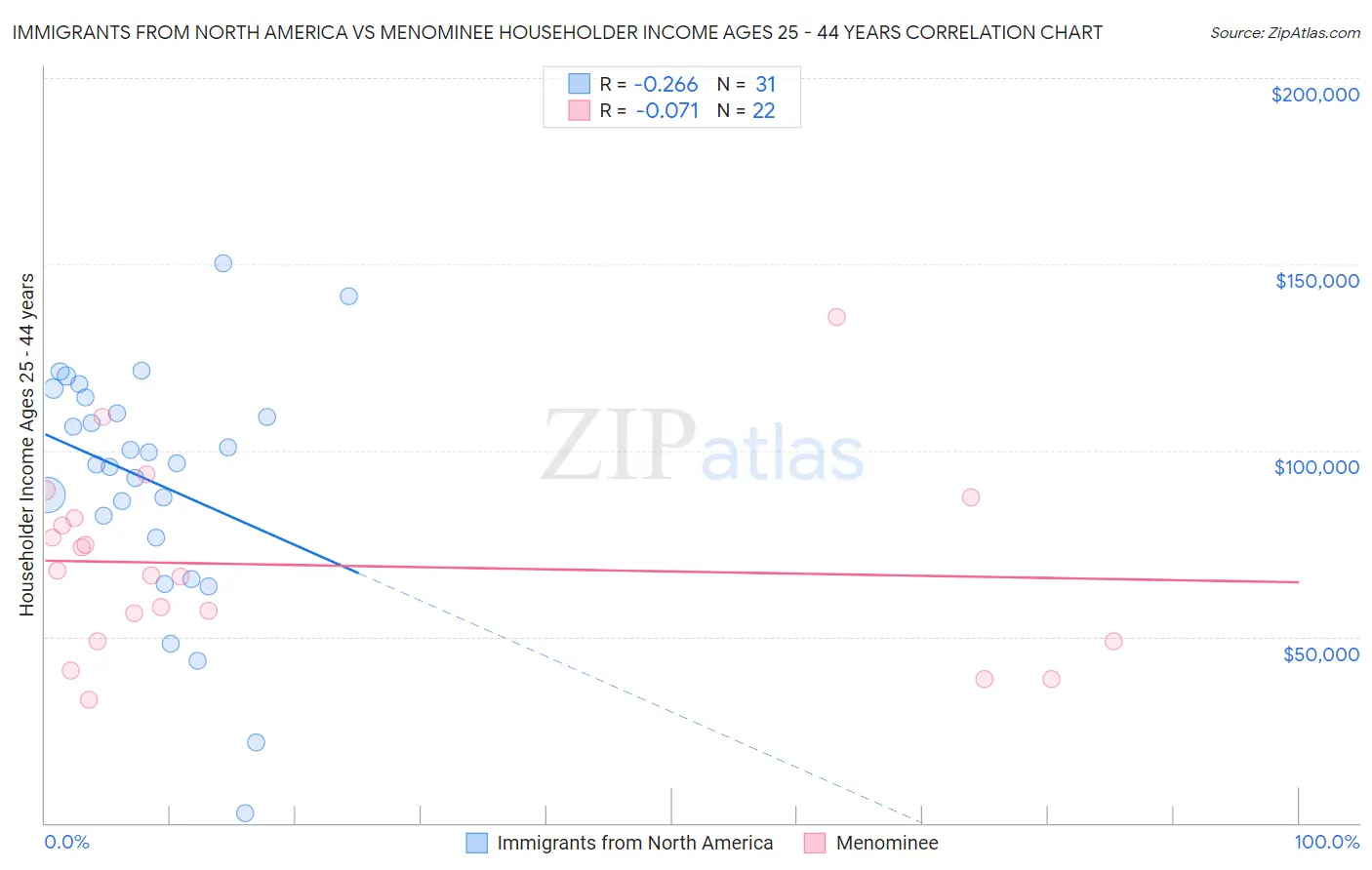 Immigrants from North America vs Menominee Householder Income Ages 25 - 44 years