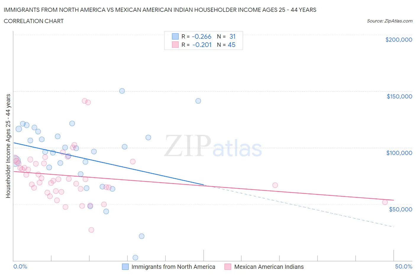 Immigrants from North America vs Mexican American Indian Householder Income Ages 25 - 44 years