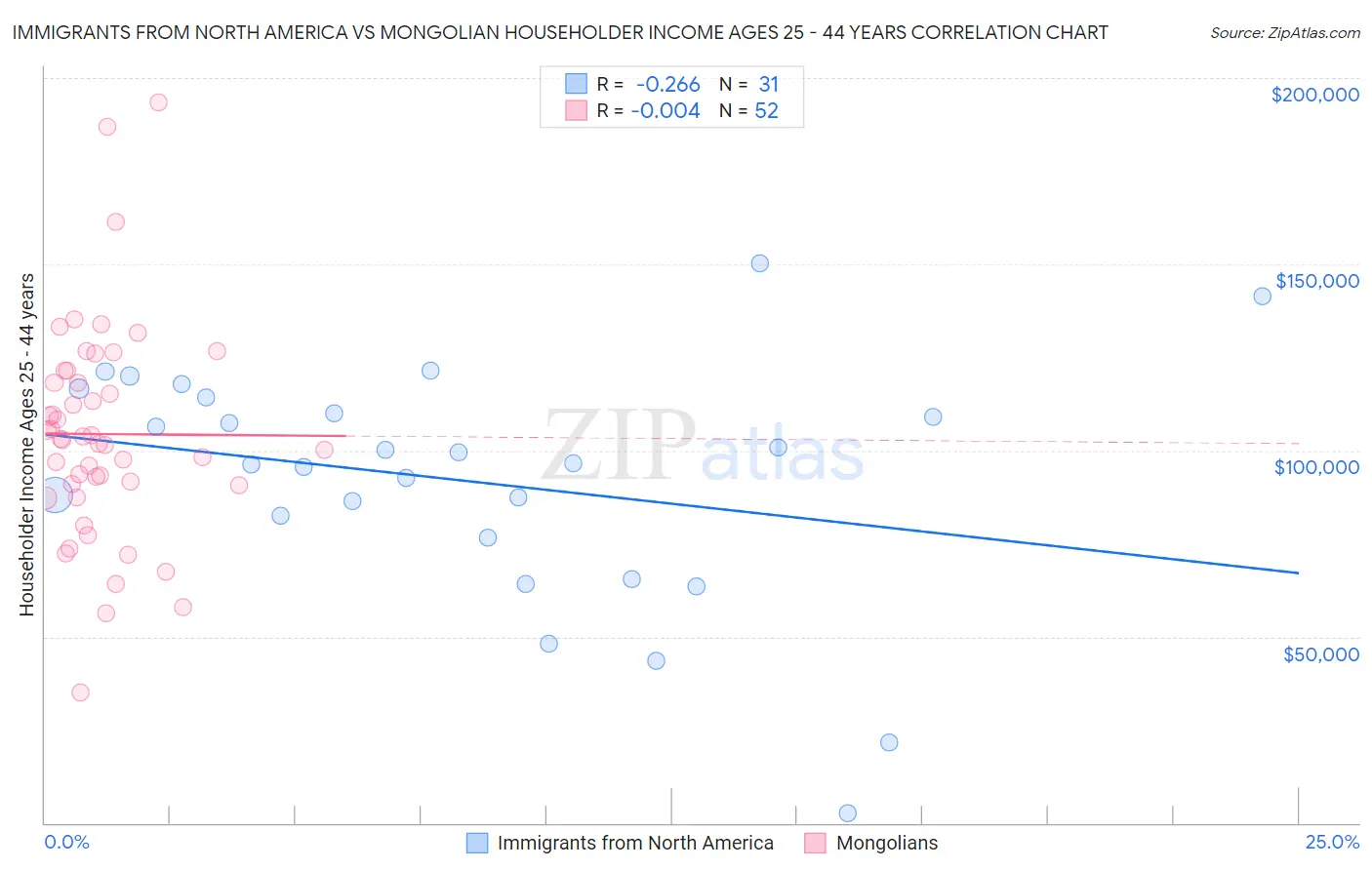 Immigrants from North America vs Mongolian Householder Income Ages 25 - 44 years