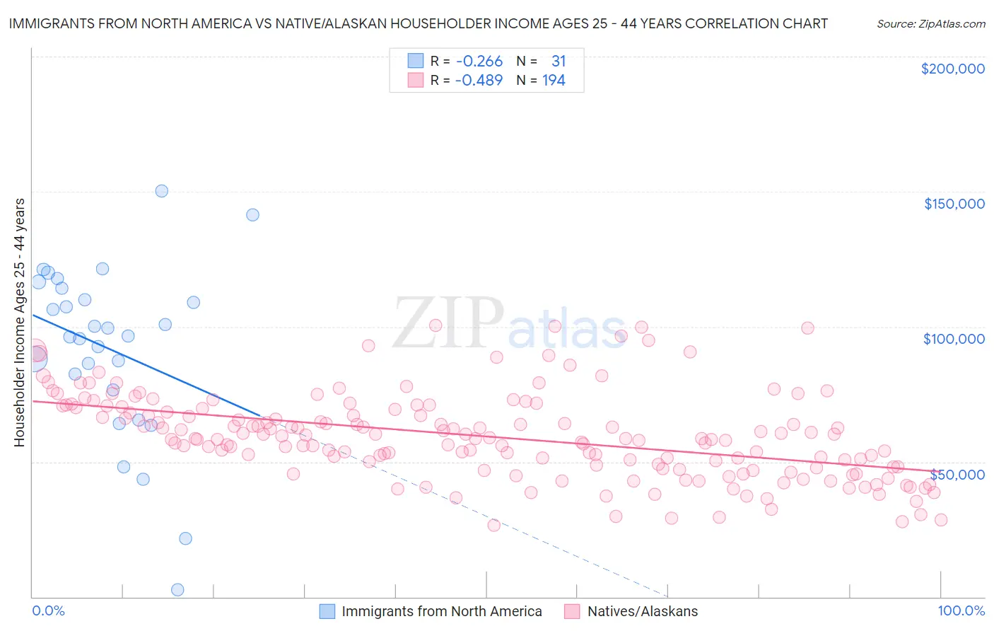 Immigrants from North America vs Native/Alaskan Householder Income Ages 25 - 44 years