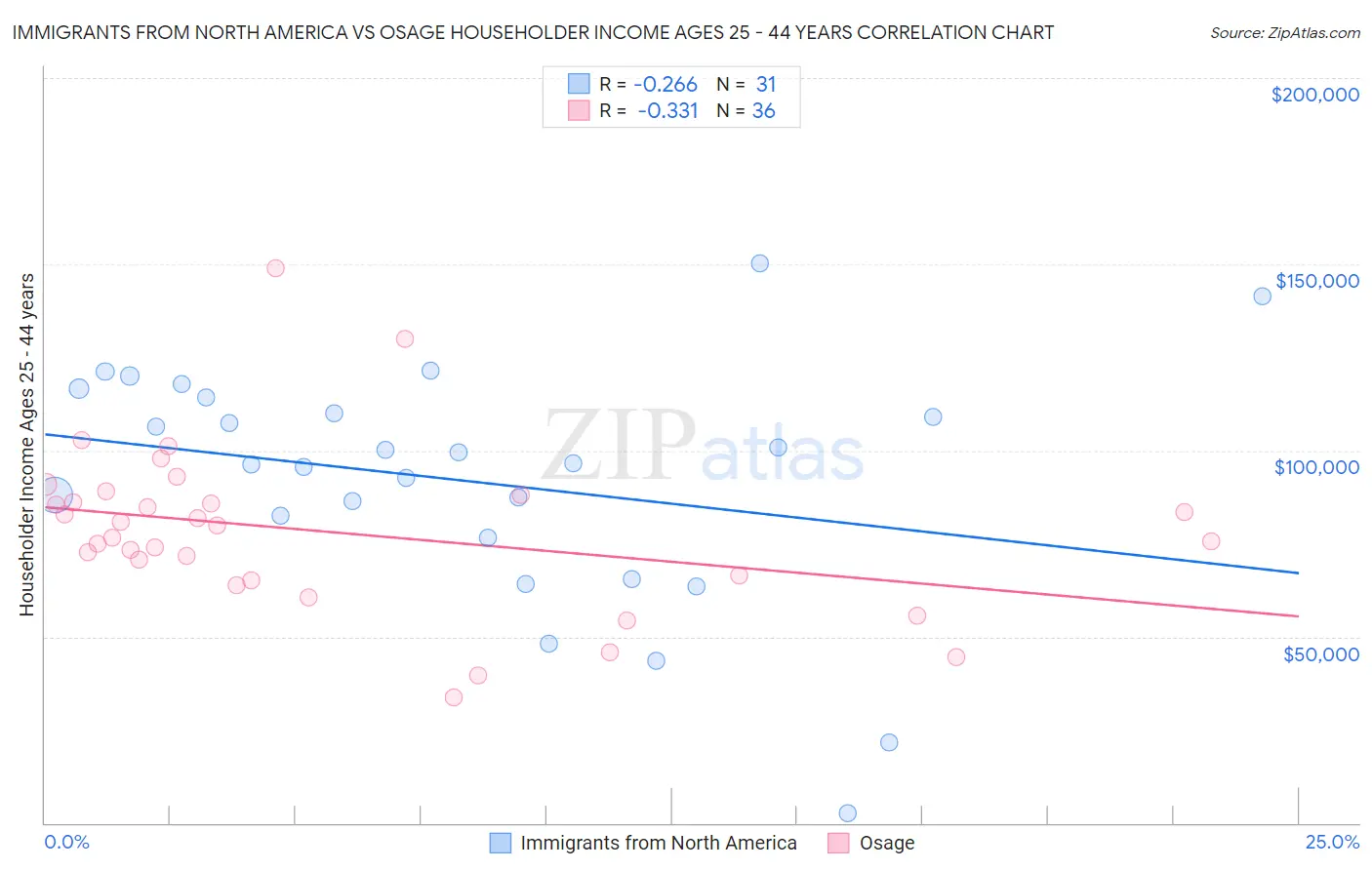 Immigrants from North America vs Osage Householder Income Ages 25 - 44 years