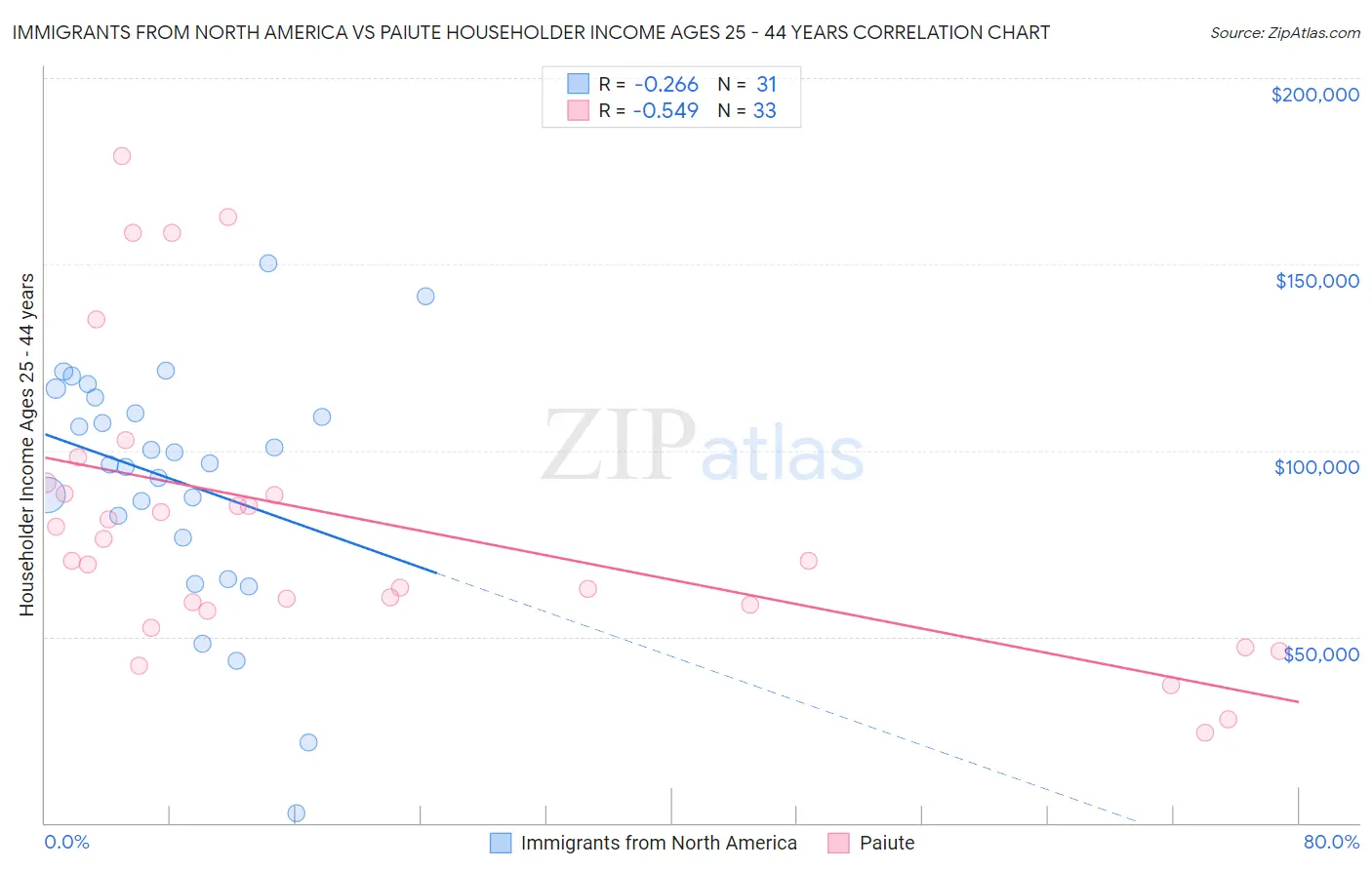 Immigrants from North America vs Paiute Householder Income Ages 25 - 44 years