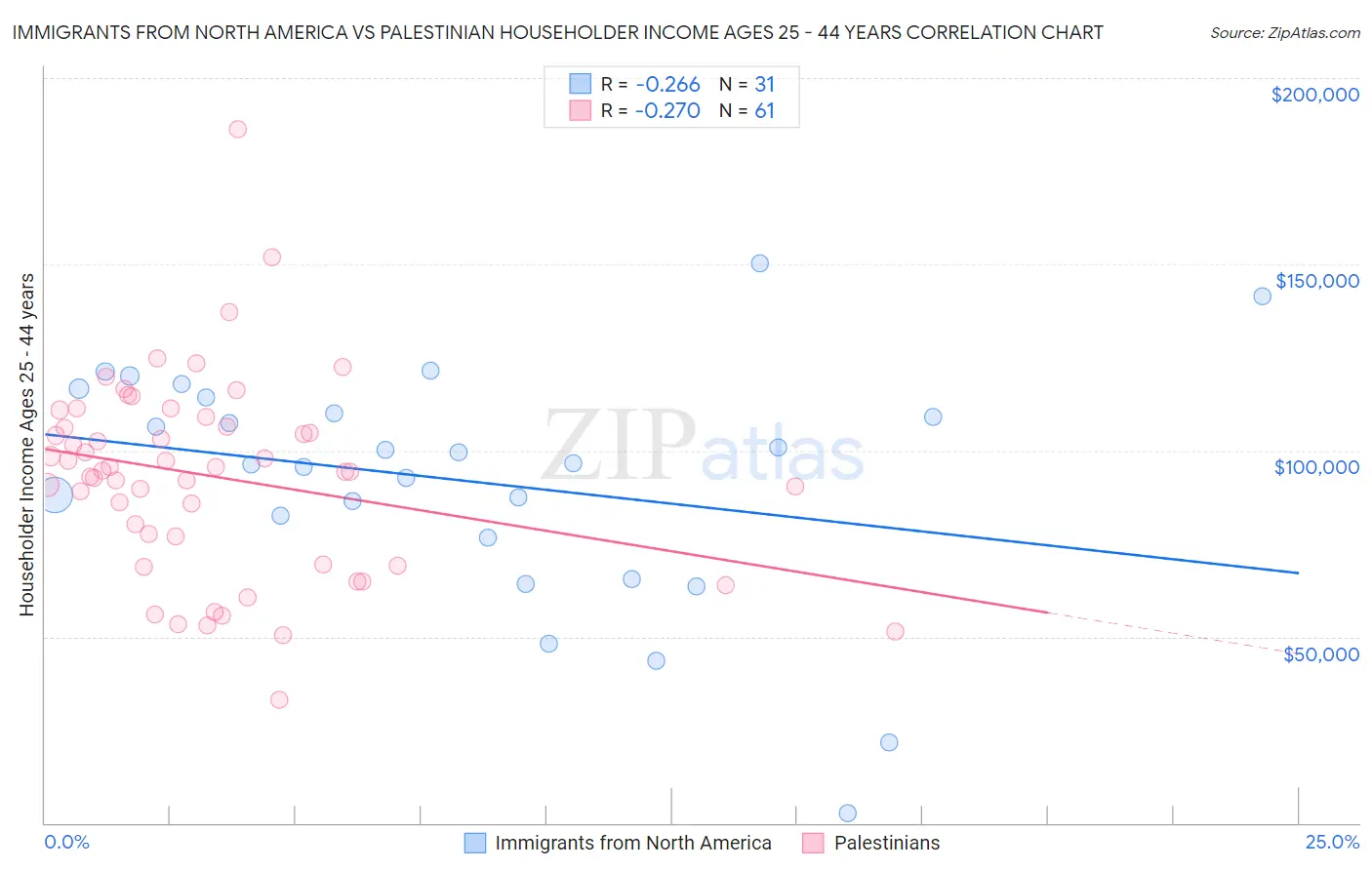 Immigrants from North America vs Palestinian Householder Income Ages 25 - 44 years