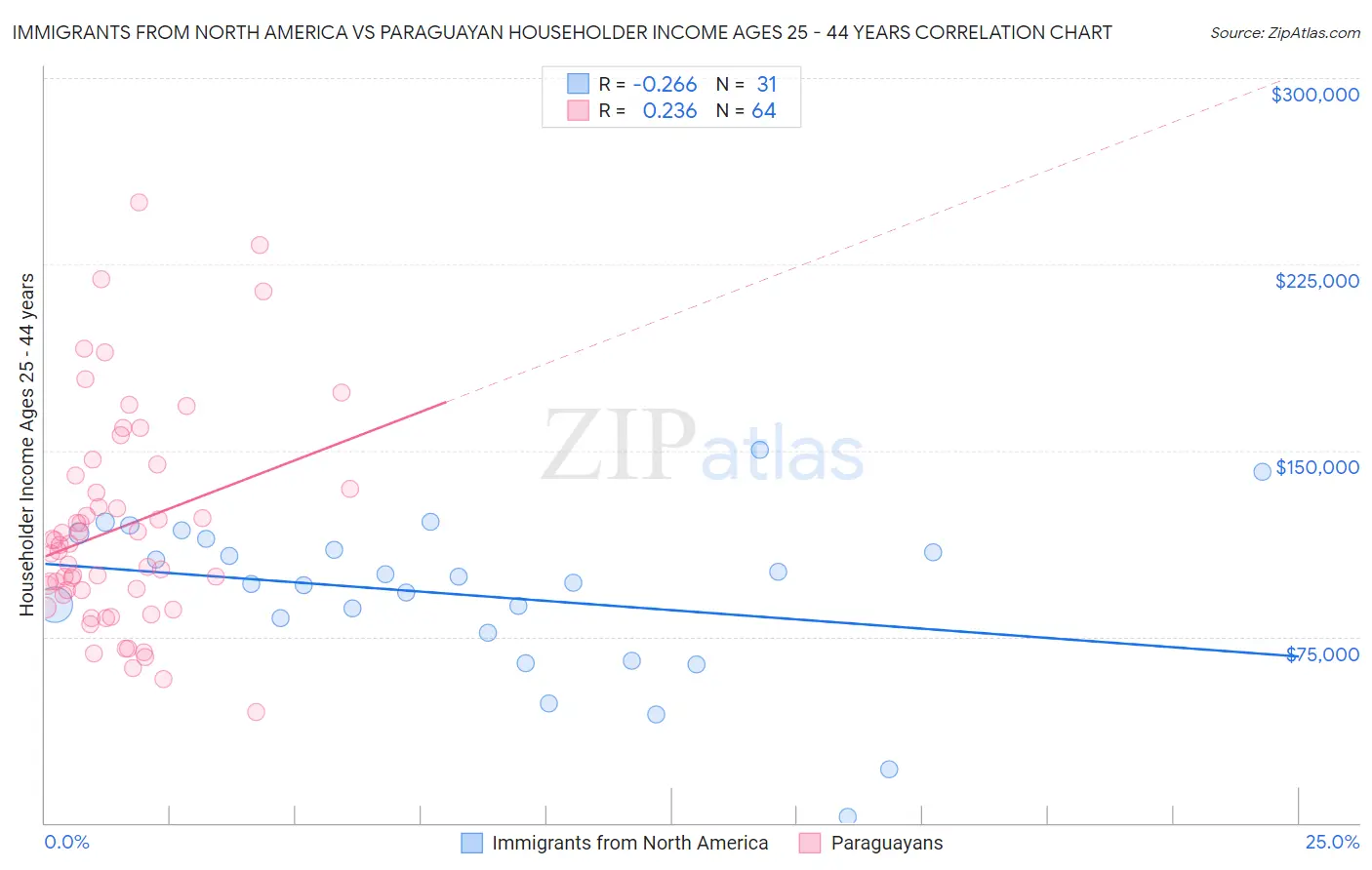 Immigrants from North America vs Paraguayan Householder Income Ages 25 - 44 years