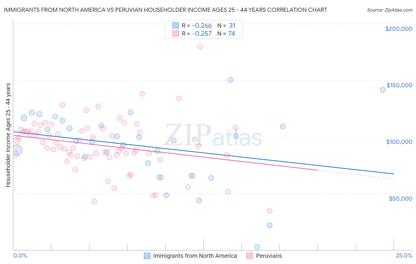 Immigrants from North America vs Peruvian Householder Income Ages 25 - 44 years