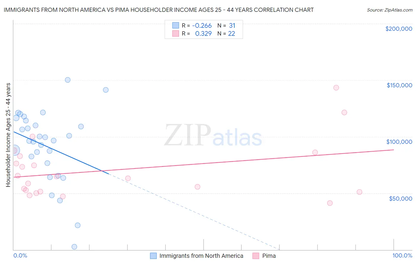 Immigrants from North America vs Pima Householder Income Ages 25 - 44 years