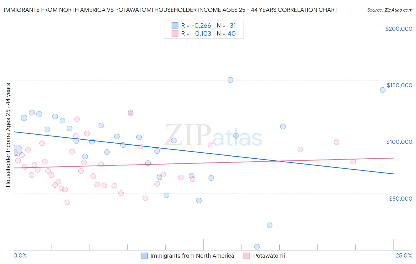 Immigrants from North America vs Potawatomi Householder Income Ages 25 - 44 years