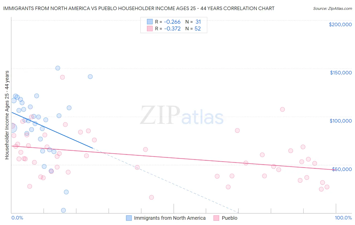 Immigrants from North America vs Pueblo Householder Income Ages 25 - 44 years