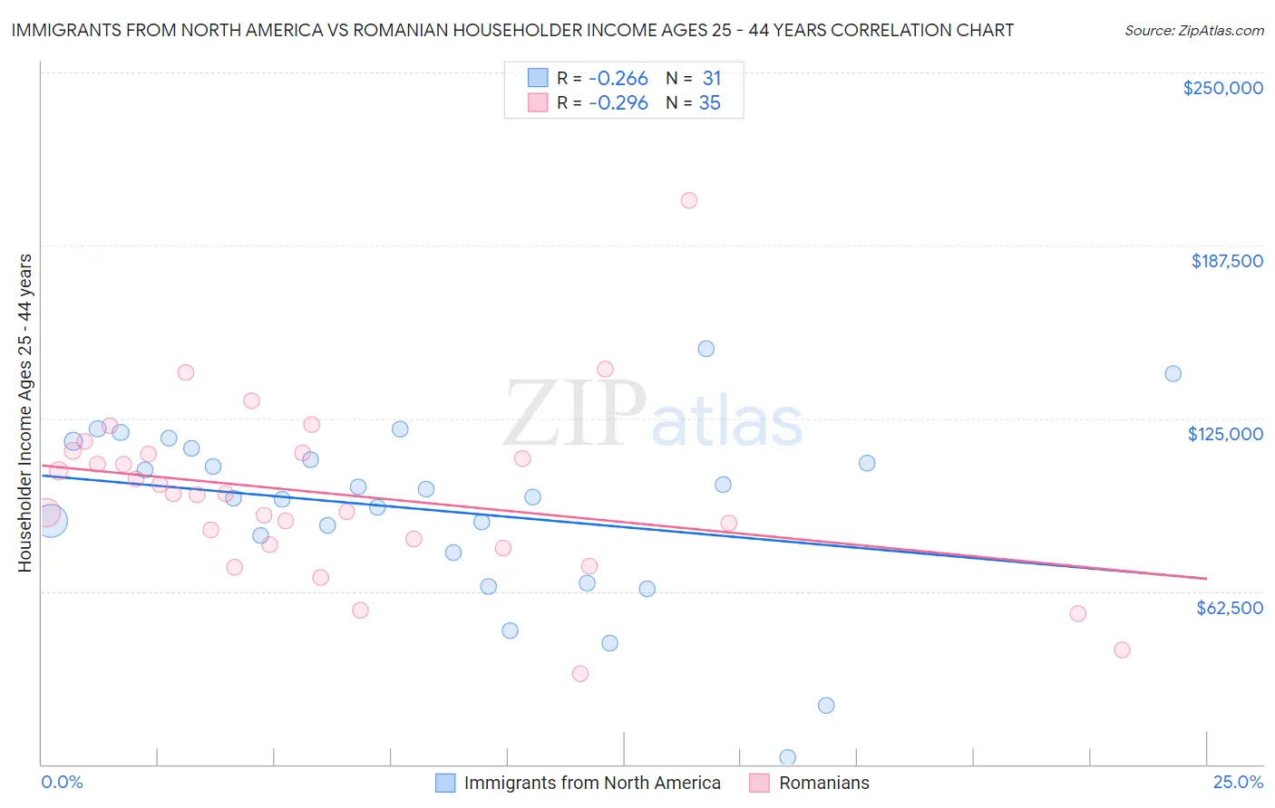 Immigrants from North America vs Romanian Householder Income Ages 25 - 44 years