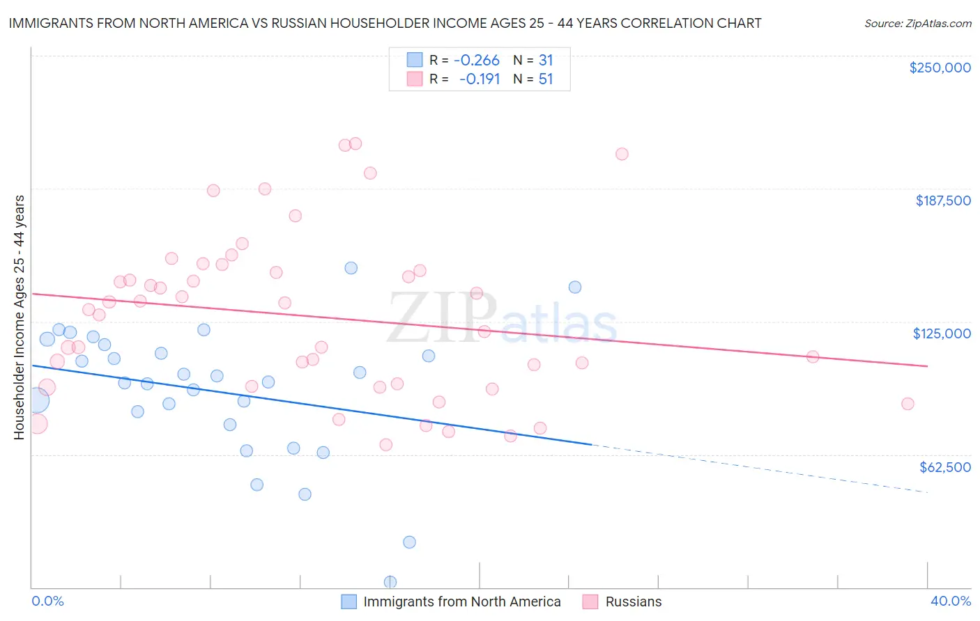 Immigrants from North America vs Russian Householder Income Ages 25 - 44 years