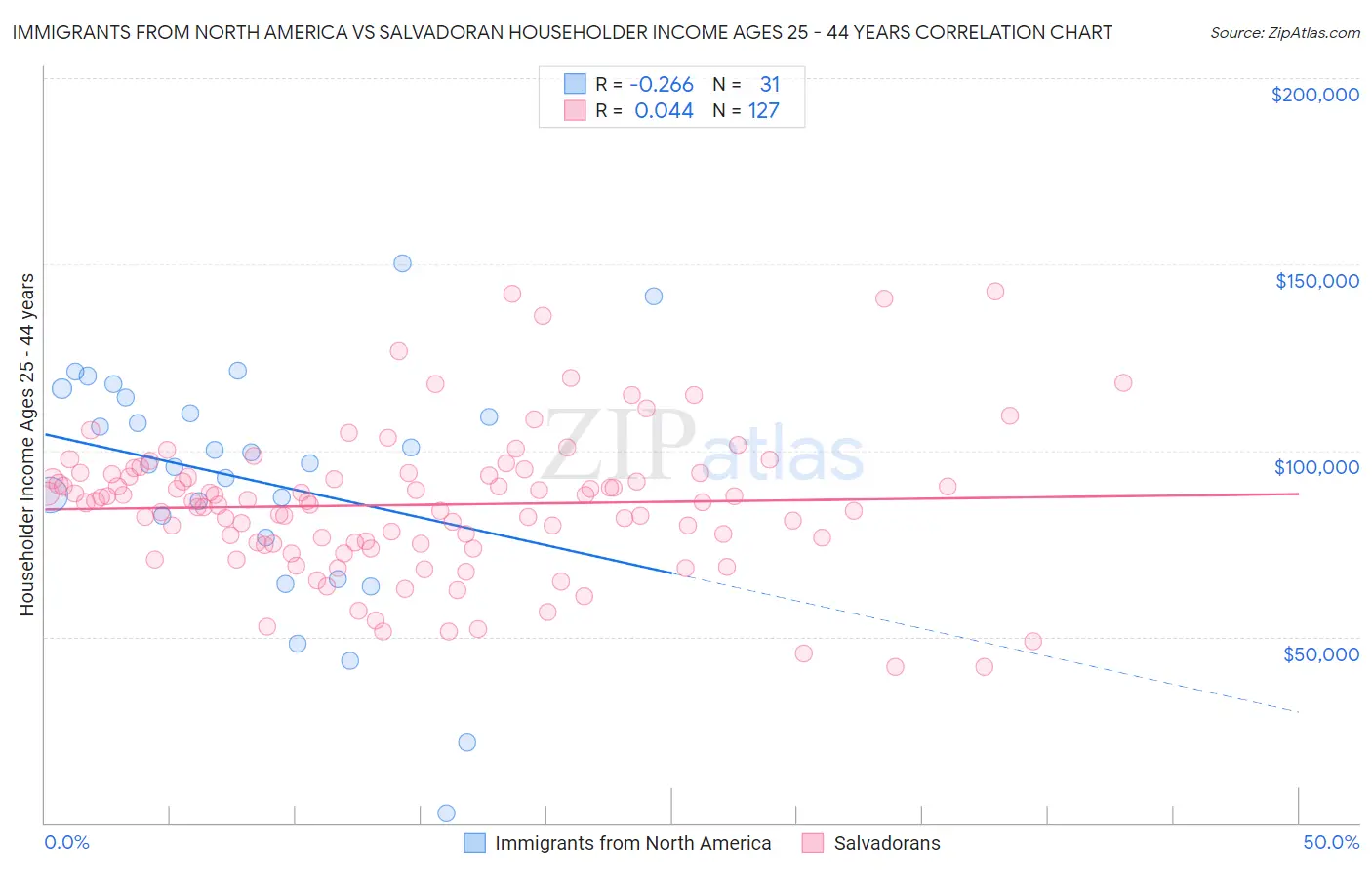 Immigrants from North America vs Salvadoran Householder Income Ages 25 - 44 years