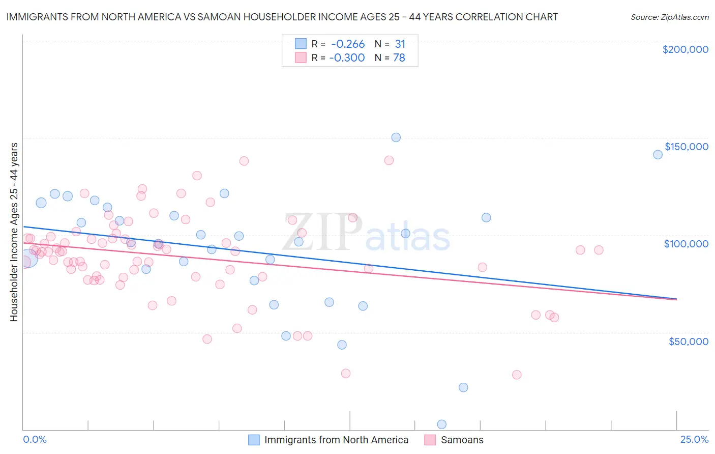 Immigrants from North America vs Samoan Householder Income Ages 25 - 44 years