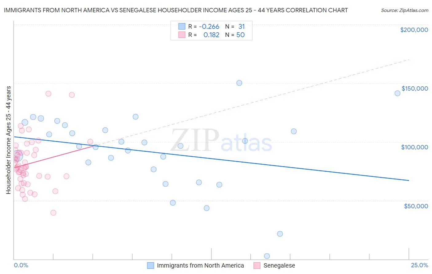 Immigrants from North America vs Senegalese Householder Income Ages 25 - 44 years
