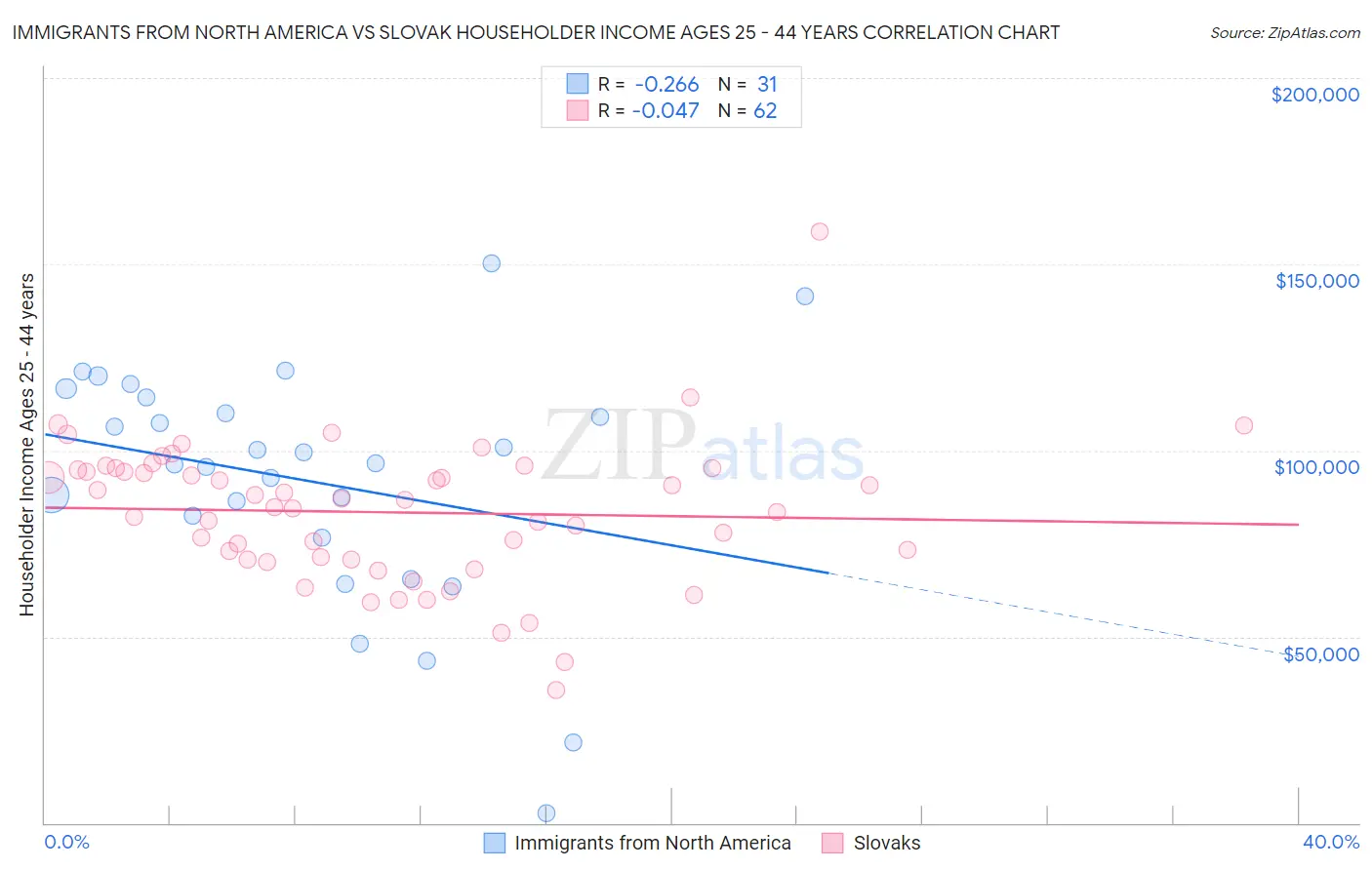 Immigrants from North America vs Slovak Householder Income Ages 25 - 44 years