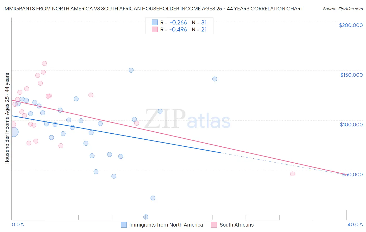 Immigrants from North America vs South African Householder Income Ages 25 - 44 years