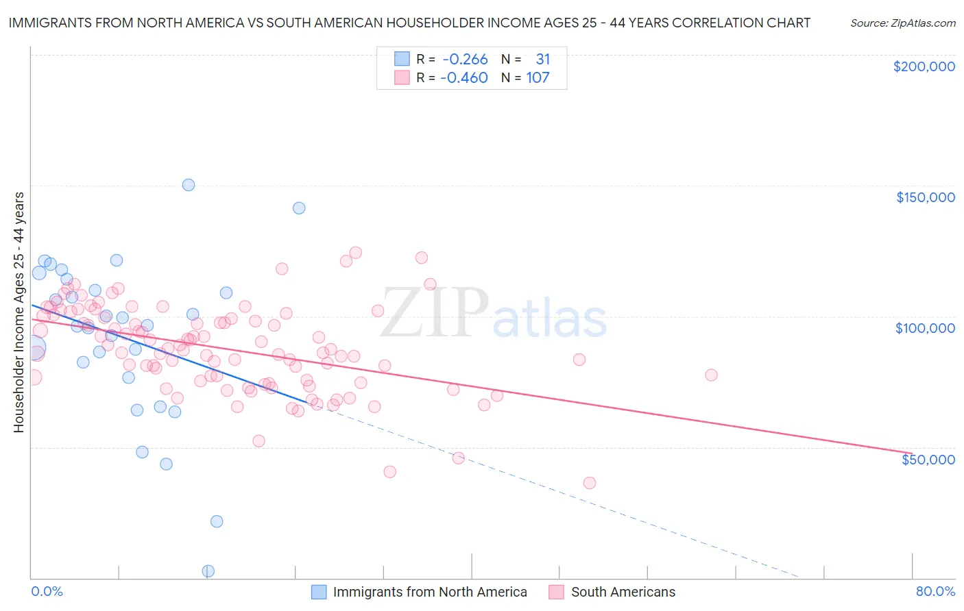 Immigrants from North America vs South American Householder Income Ages 25 - 44 years