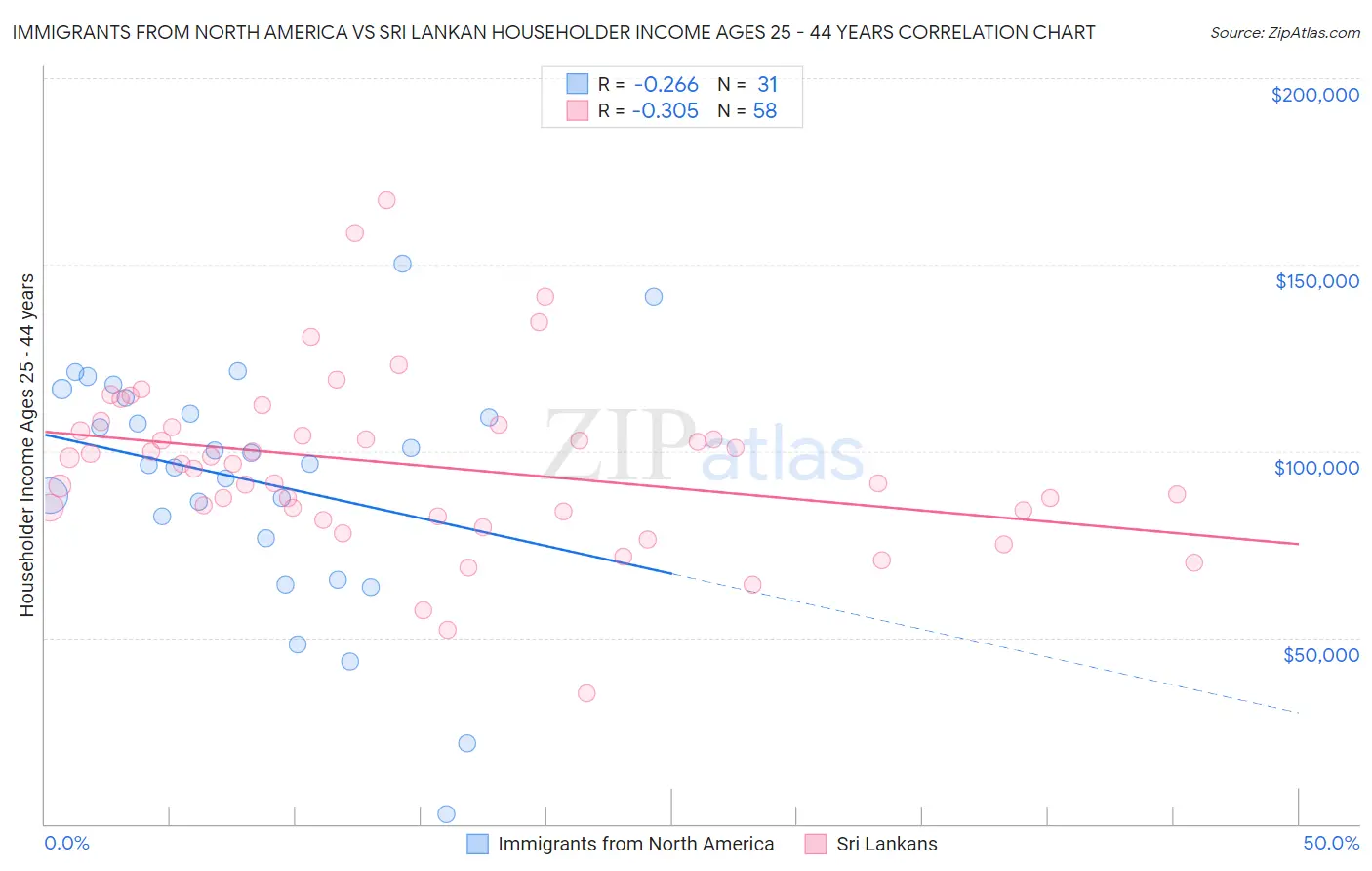 Immigrants from North America vs Sri Lankan Householder Income Ages 25 - 44 years