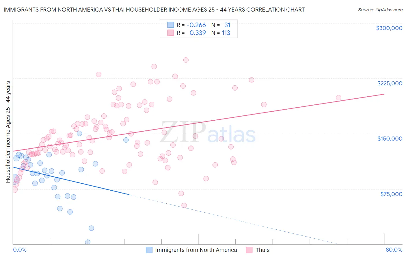 Immigrants from North America vs Thai Householder Income Ages 25 - 44 years