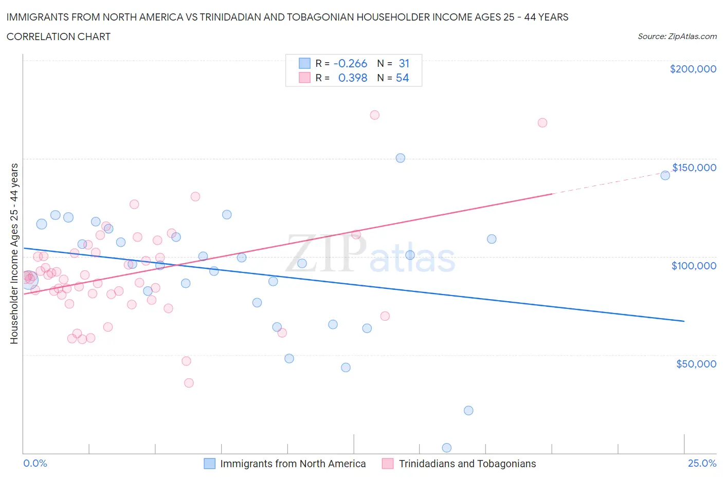 Immigrants from North America vs Trinidadian and Tobagonian Householder Income Ages 25 - 44 years