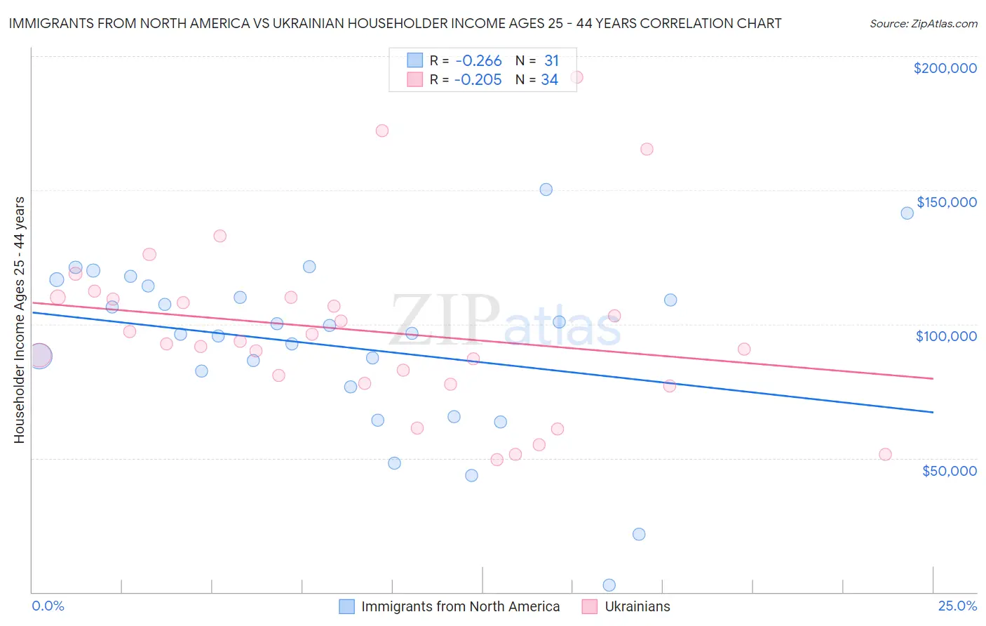 Immigrants from North America vs Ukrainian Householder Income Ages 25 - 44 years