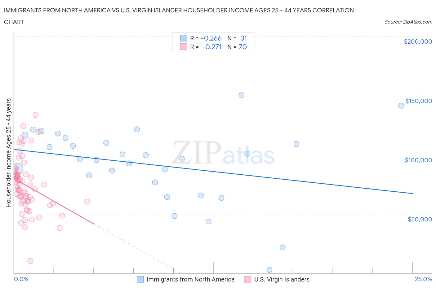 Immigrants from North America vs U.S. Virgin Islander Householder Income Ages 25 - 44 years