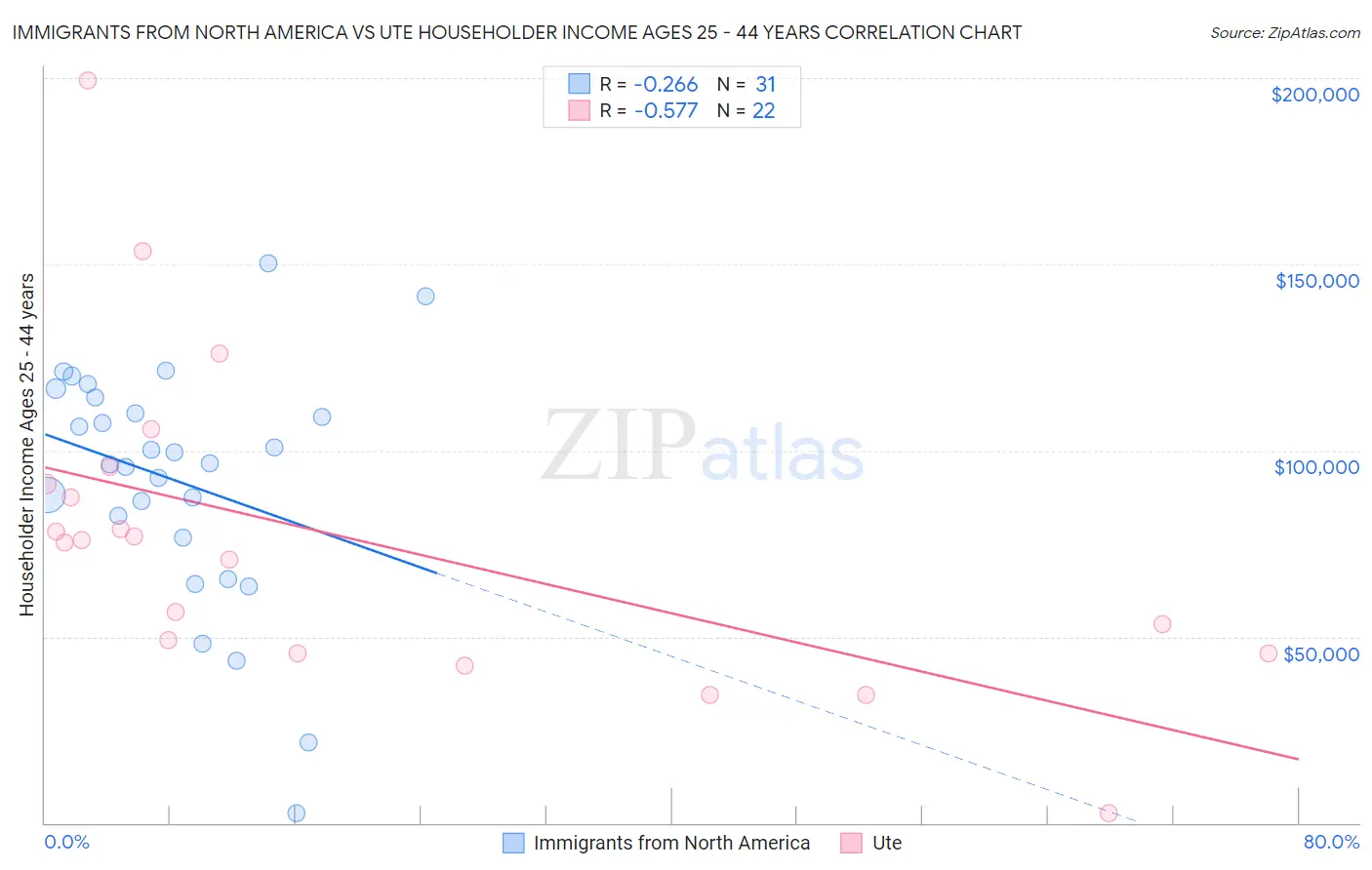Immigrants from North America vs Ute Householder Income Ages 25 - 44 years