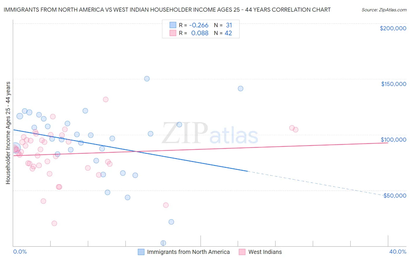 Immigrants from North America vs West Indian Householder Income Ages 25 - 44 years