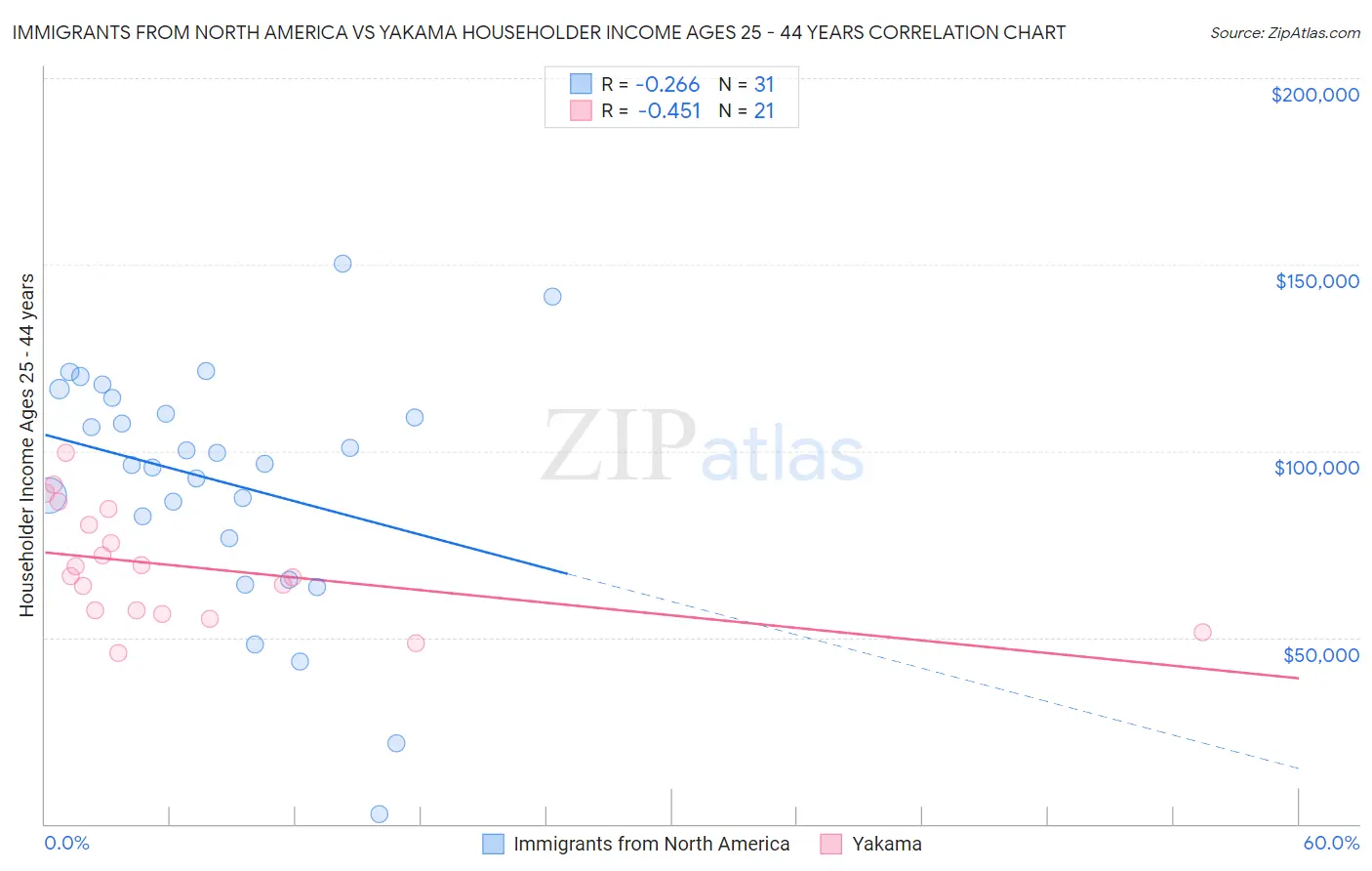 Immigrants from North America vs Yakama Householder Income Ages 25 - 44 years