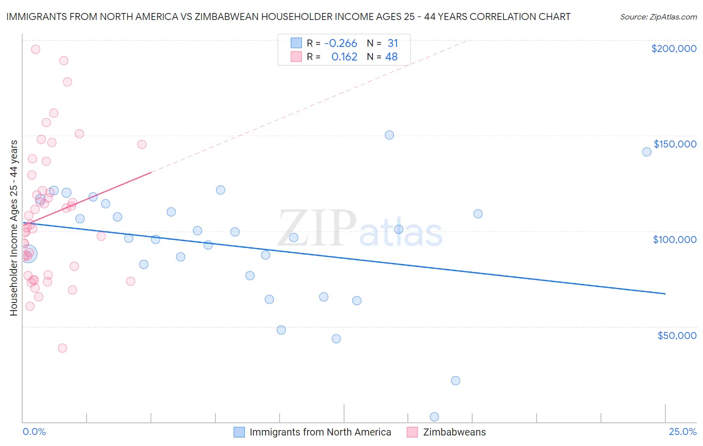 Immigrants from North America vs Zimbabwean Householder Income Ages 25 - 44 years