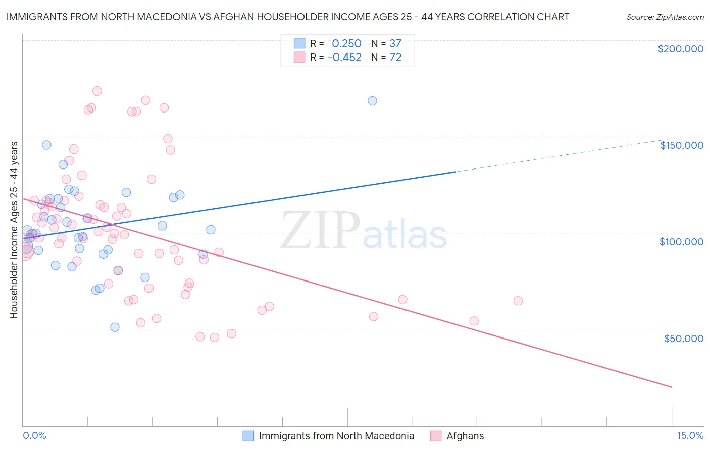 Immigrants from North Macedonia vs Afghan Householder Income Ages 25 - 44 years