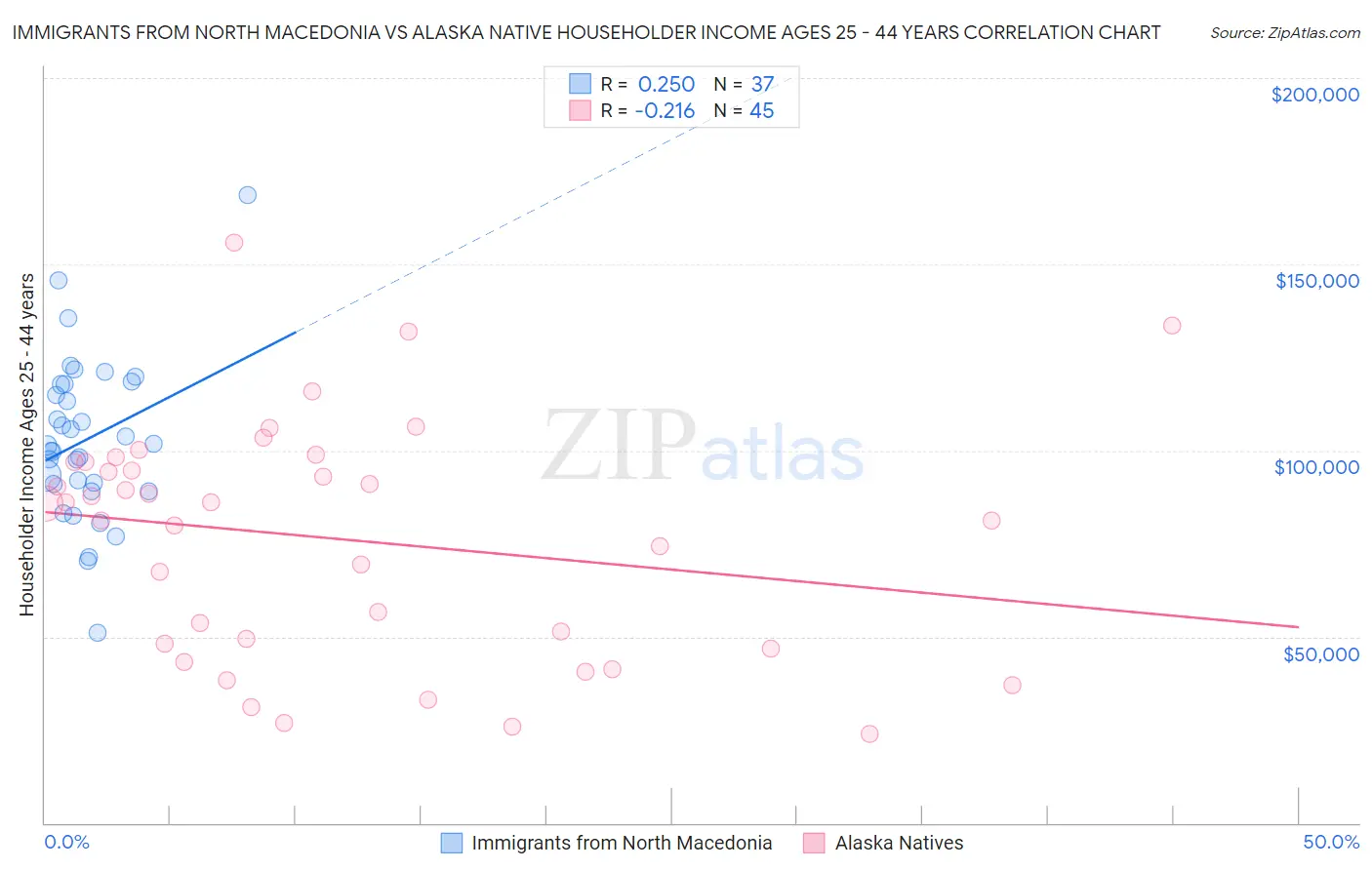 Immigrants from North Macedonia vs Alaska Native Householder Income Ages 25 - 44 years