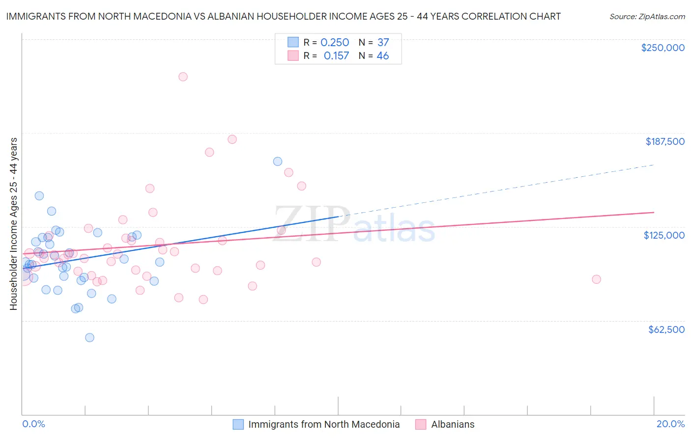 Immigrants from North Macedonia vs Albanian Householder Income Ages 25 - 44 years