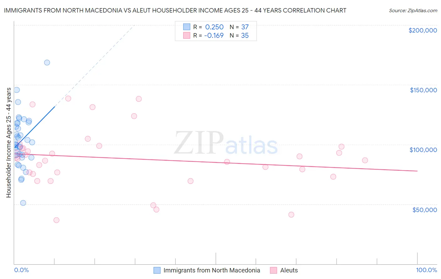 Immigrants from North Macedonia vs Aleut Householder Income Ages 25 - 44 years