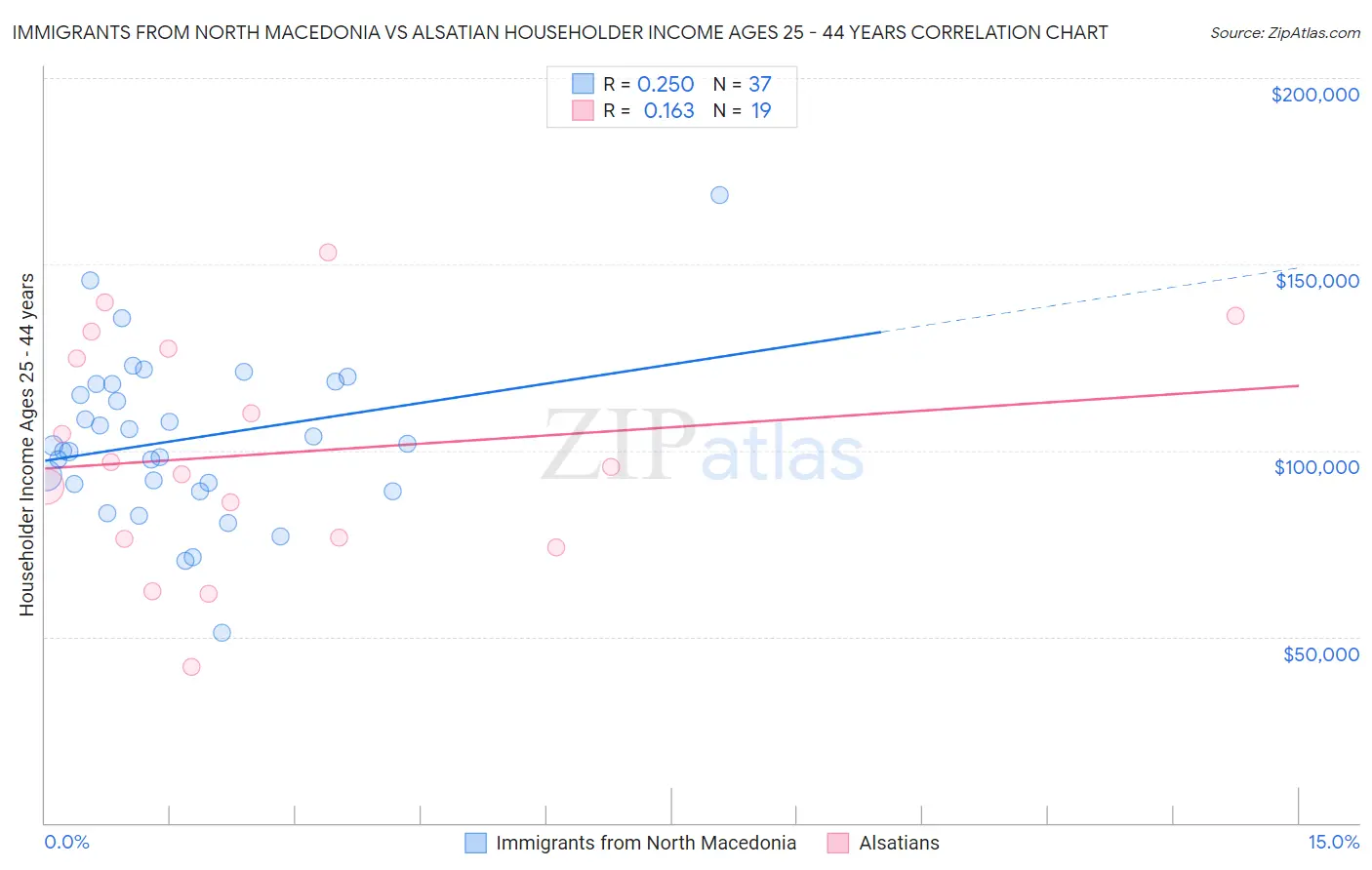 Immigrants from North Macedonia vs Alsatian Householder Income Ages 25 - 44 years