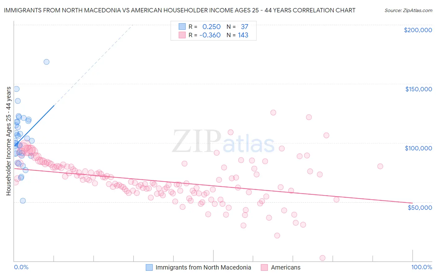 Immigrants from North Macedonia vs American Householder Income Ages 25 - 44 years