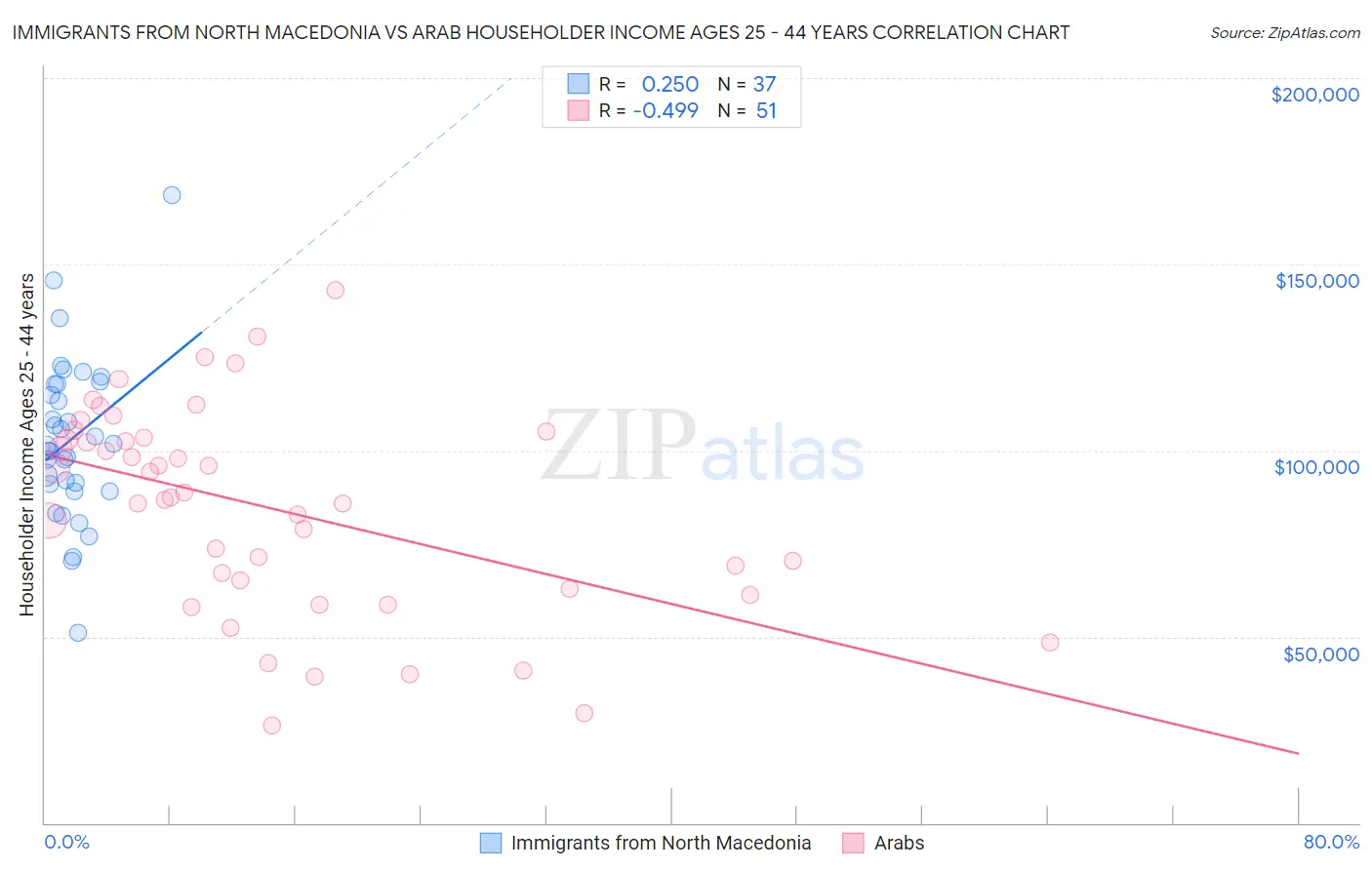 Immigrants from North Macedonia vs Arab Householder Income Ages 25 - 44 years