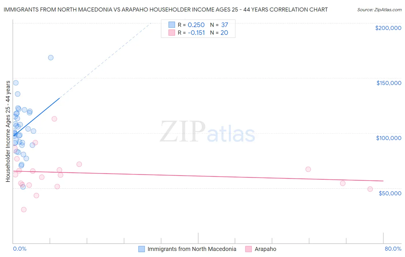 Immigrants from North Macedonia vs Arapaho Householder Income Ages 25 - 44 years