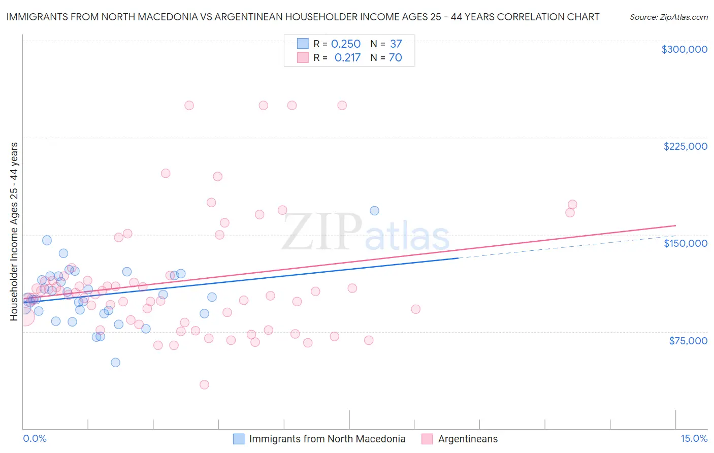 Immigrants from North Macedonia vs Argentinean Householder Income Ages 25 - 44 years